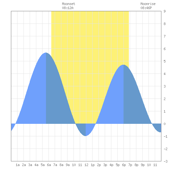 Arno Atoll tide chart for Sunday, August 14, 2022