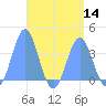 Arno Atoll tide chart for Sunday, August 14, 2022