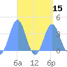 Arno Atoll tide chart for Monday, August 15, 2022