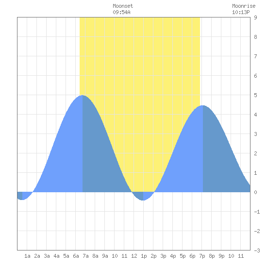 Arno Atoll tide chart for Tuesday, August 16, 2022