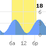 Arno Atoll tide chart for Thursday, August 18, 2022