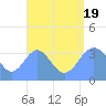 Arno Atoll tide chart for Friday, August 19, 2022