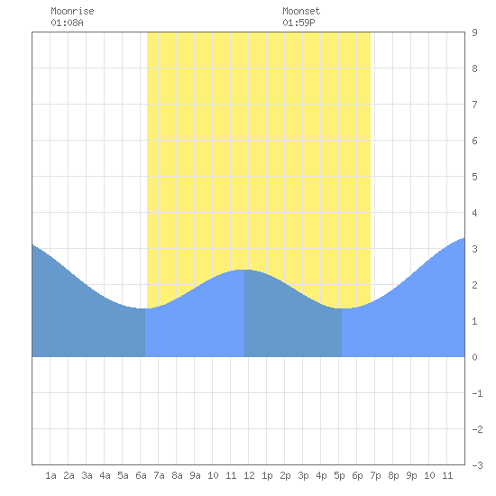 Arno Atoll tide chart for Sunday, August 21, 2022