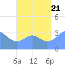 Arno Atoll tide chart for Sunday, August 21, 2022