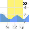 Arno Atoll tide chart for Monday, August 22, 2022