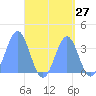 Arno Atoll tide chart for Saturday, August 27, 2022