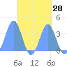 Arno Atoll tide chart for Sunday, August 28, 2022