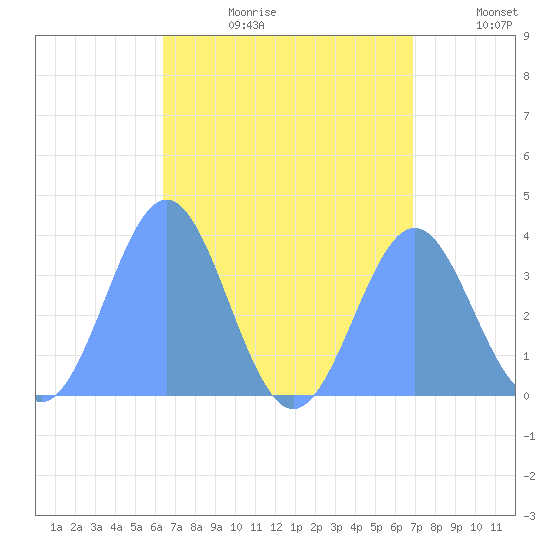 Arno Atoll tide chart for Tuesday, August 2, 2022