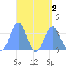 Arno Atoll tide chart for Tuesday, August 2, 2022