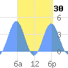 Arno Atoll tide chart for Tuesday, August 30, 2022