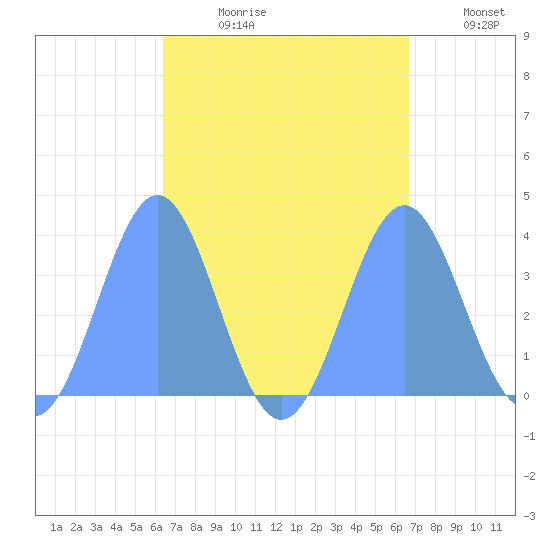 Arno Atoll tide chart for Wednesday, August 31, 2022