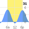 Arno Atoll tide chart for Wednesday, August 31, 2022