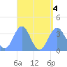 Arno Atoll tide chart for Thursday, August 4, 2022