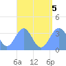 Arno Atoll tide chart for Friday, August 5, 2022
