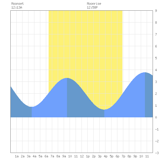 Arno Atoll tide chart for Saturday, August 6, 2022