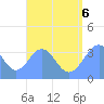 Arno Atoll tide chart for Saturday, August 6, 2022