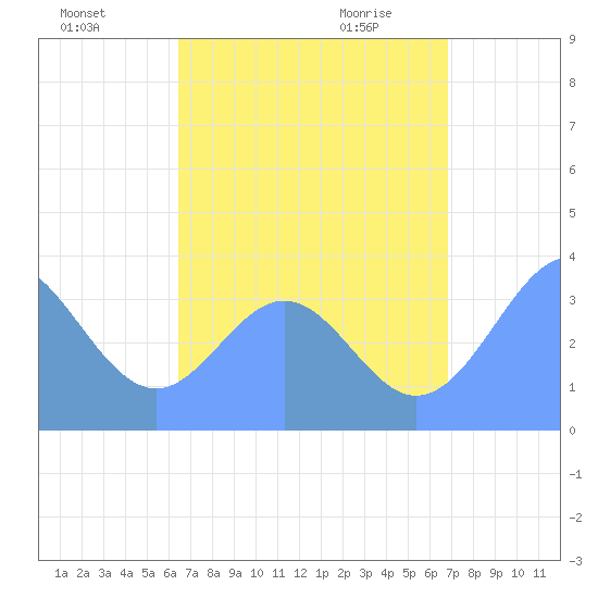 Arno Atoll tide chart for Sunday, August 7, 2022