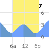 Arno Atoll tide chart for Sunday, August 7, 2022