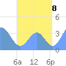 Arno Atoll tide chart for Monday, August 8, 2022