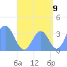 Arno Atoll tide chart for Tuesday, August 9, 2022