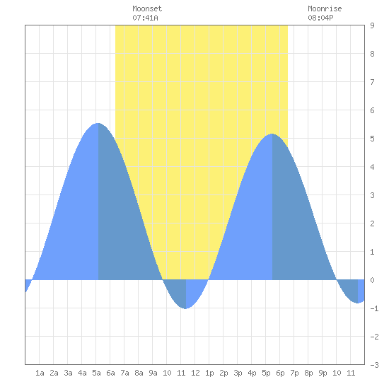Arno Atoll tide chart for Monday, September 12, 2022