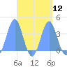 Arno Atoll tide chart for Monday, September 12, 2022