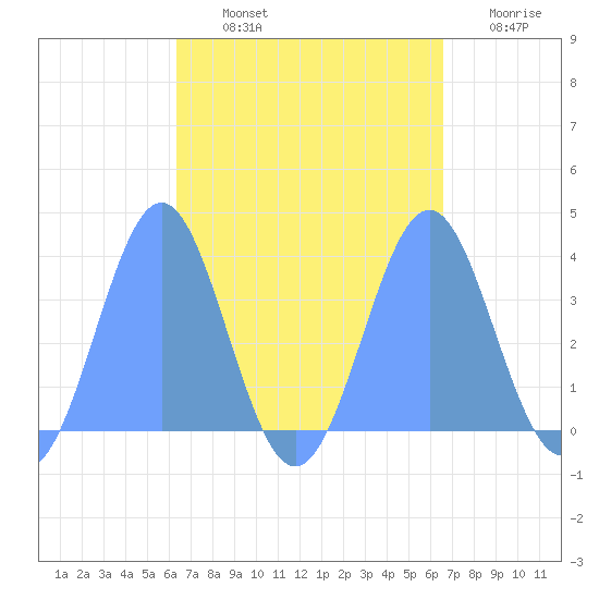 Arno Atoll tide chart for Tuesday, September 13, 2022