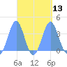 Arno Atoll tide chart for Tuesday, September 13, 2022