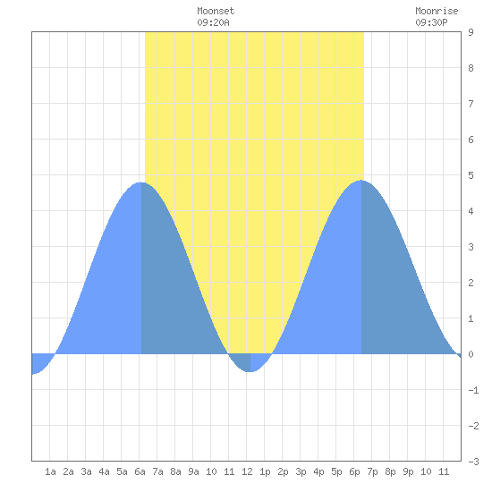 Arno Atoll tide chart for Wednesday, September 14, 2022