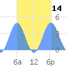Arno Atoll tide chart for Wednesday, September 14, 2022
