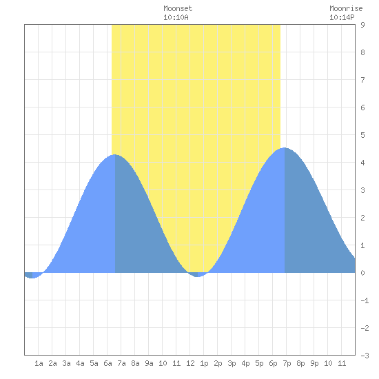 Arno Atoll tide chart for Thursday, September 15, 2022