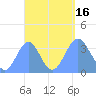 Arno Atoll tide chart for Friday, September 16, 2022