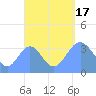 Arno Atoll tide chart for Saturday, September 17, 2022