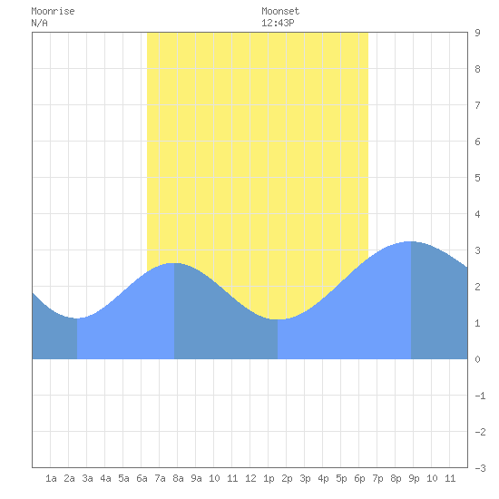 Arno Atoll tide chart for Sunday, September 18, 2022