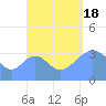Arno Atoll tide chart for Sunday, September 18, 2022