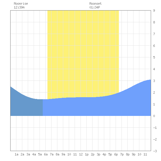 Arno Atoll tide chart for Monday, September 19, 2022