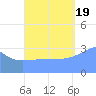 Arno Atoll tide chart for Monday, September 19, 2022
