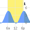 Arno Atoll tide chart for Thursday, September 1, 2022