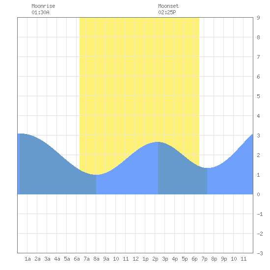 Arno Atoll tide chart for Tuesday, September 20, 2022