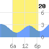 Arno Atoll tide chart for Tuesday, September 20, 2022