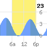 Arno Atoll tide chart for Friday, September 23, 2022