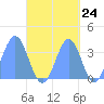 Arno Atoll tide chart for Saturday, September 24, 2022