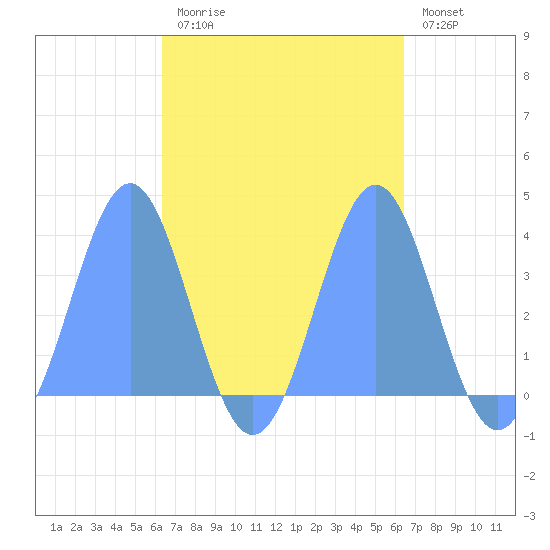 Arno Atoll tide chart for Tuesday, September 27, 2022