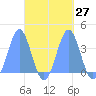Arno Atoll tide chart for Tuesday, September 27, 2022