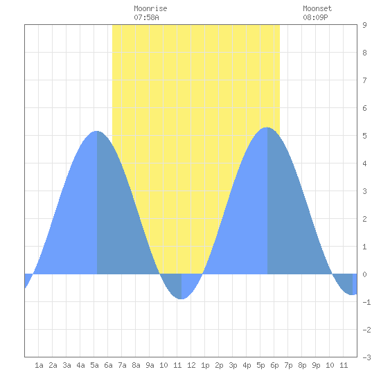 Arno Atoll tide chart for Wednesday, September 28, 2022