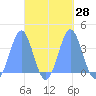 Arno Atoll tide chart for Wednesday, September 28, 2022