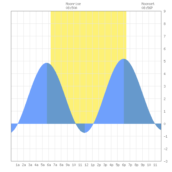 Arno Atoll tide chart for Thursday, September 29, 2022