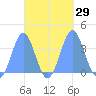 Arno Atoll tide chart for Thursday, September 29, 2022
