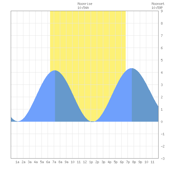 Arno Atoll tide chart for Friday, September 2, 2022