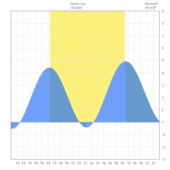 Arno Atoll tide chart for Friday, September 30, 2022